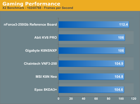 Gaming Performance